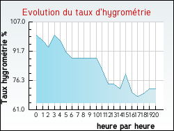 Evolution du taux d'hygrom�trie de la ville Raissac-d'Aude